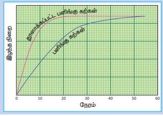வினைவேகத்தை பாதிக்கும் காரணிகள் - வேதிவினை, வேகவியல் | Factors ...