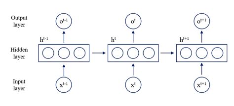 Image result for Rnn Example