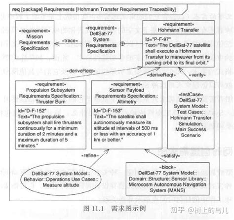 MagicDraw Simulation Toolkit Examples 的图像结果