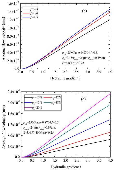 A Non-Linear Flow Model for Porous Media Based on Conformable ...