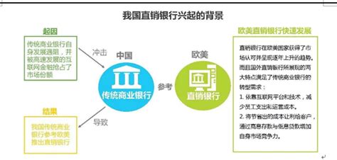 易观智库：2016中国直销银行市场专题研究报告 - 外唐智库