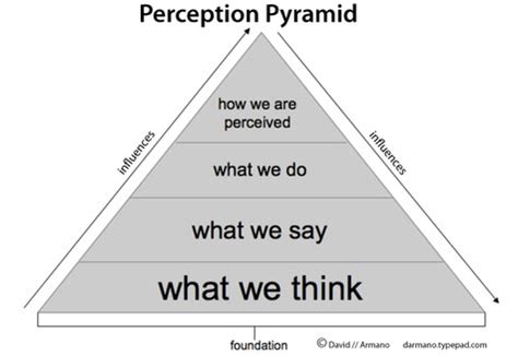 Perception Communication 的图像结果