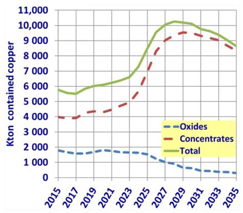 Image result for Copper Manufacturing Process Flowchart From Ore