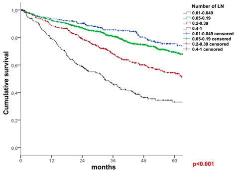 Prognostic Value of Metastatic Lymph Node Ratio and Identification of ...