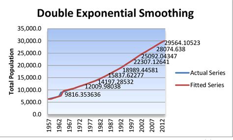 Image result for Flowchart Single Exponential Smoothing Adalah