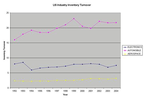 Image result for Inventory Turnover Graph