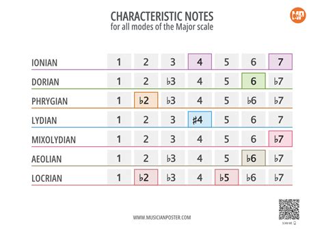 Characteristic Notes of Modes of the Major Scale (Printable)