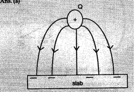 A point charge (+q) is kept in the vicinity of an uncharged conducting ...