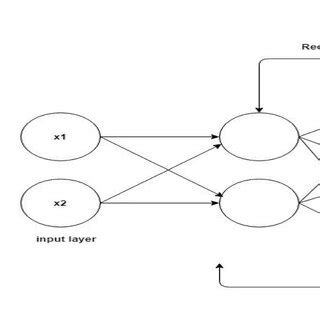 Image result for Recurrent Neural Network Encoder/Decoder Model