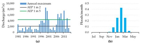 Modelling Flood-Induced Wetland Connectivity and Impacts of Climate ...
