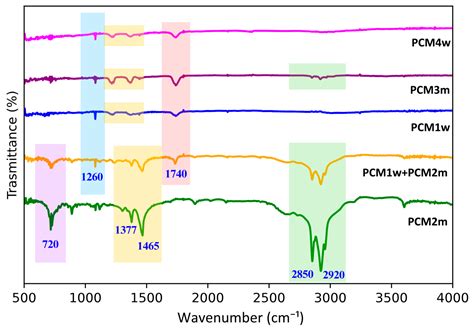 Thermo-Chemical Characterization of Organic Phase Change Materials ...
