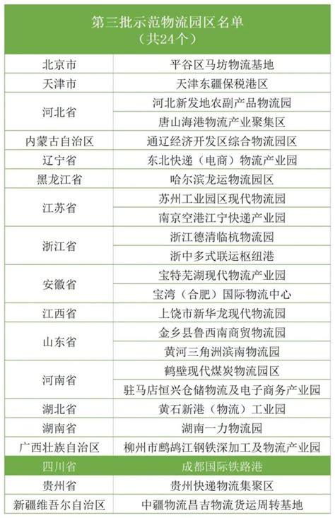 第三批示范物流园区名单公布，成都国际铁路港上榜！_腾讯新闻