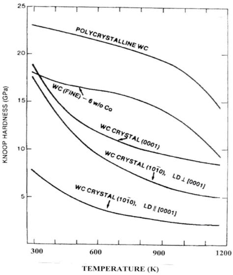 The Hardness and Strength Properties of WC-Co Composites