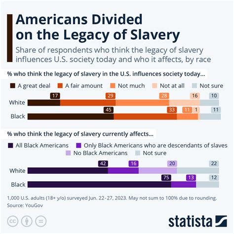 Chart: America Divided on the Legacy of Slavery | Statista