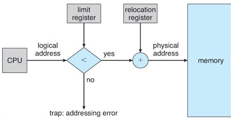 Image result for Contiguous Memory Allocation Table