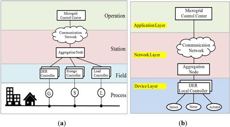 Communication Network Architectures for Smart-House with Renewable ...
