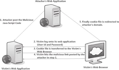 XSS Attack Example 的图像结果