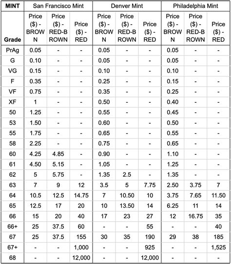 The 1942 Wheat Penny Value, History, Designs & Error List