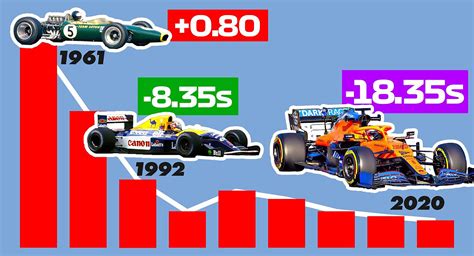 Here’s How Formula 1 Lap Times Have Improved Over The Years | Carscoops