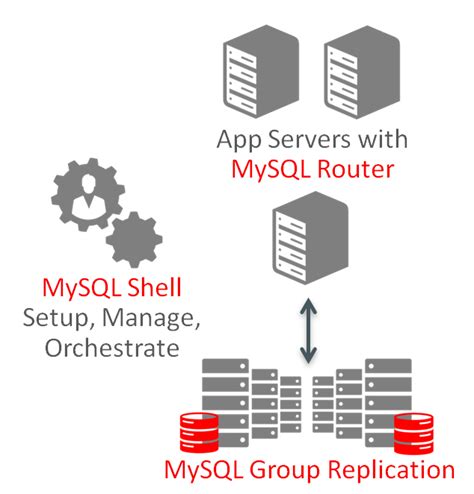 Image result for MySQL Cluster InnoDB