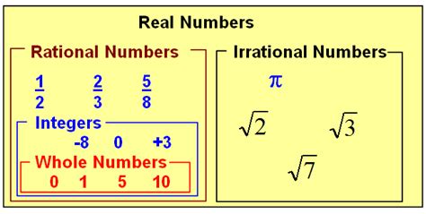 Image result for Math Is Fun Real Numbers