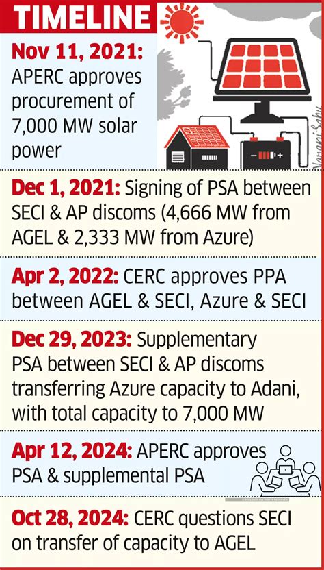 Power regulator questions transfer of Azure's 2,333 MW share to Adani ...