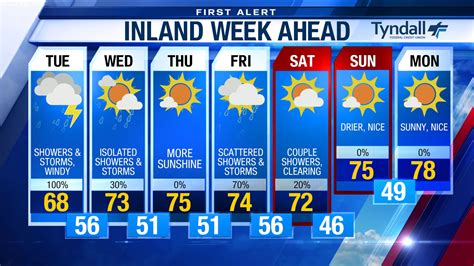 7 Day Weather Forecast | Panama City Beach, FL