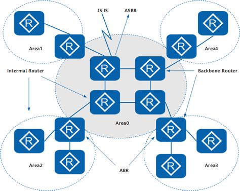 Image result for OSPF Router