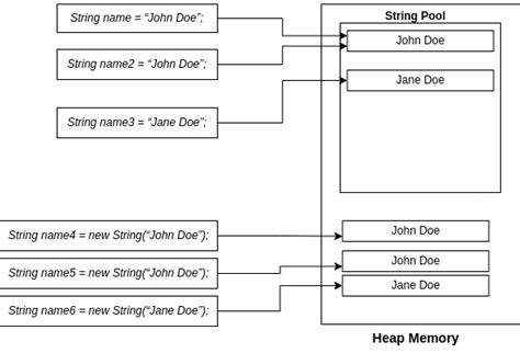 Image result for String Pool Using New Strinf