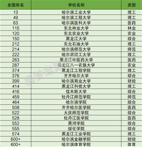 黑龙江有哪些大学 黑龙江大学排名名单一览表2023年最新-高考100
