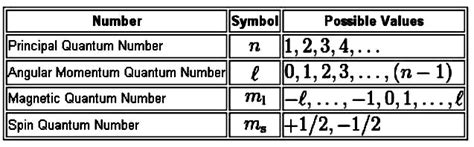 Understanding Quantum Numbers 的图像结果