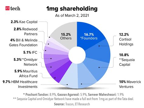 tata 1mg deal: After BigBasket, Tata Digital acquires online pharmacy ...