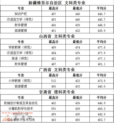 2022南京师范大学泰州学院艺术类录取分数线（含2020-2021历年）_大学生必备网