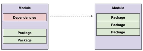 Image result for Modulos En Java Codigo