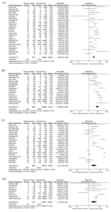 Reproductive, Obstetric and Neonatal Outcomes in Women with Congenital ...
