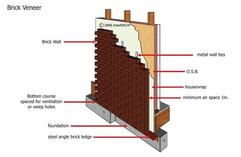 Exploring the 8 Types of Brick Masonry in House Construction