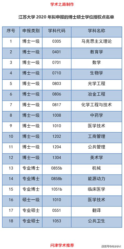 江苏大学2020年拟申报的博士硕士学位授权点名单公示，15个博士点！-搜狐大视野-搜狐新闻