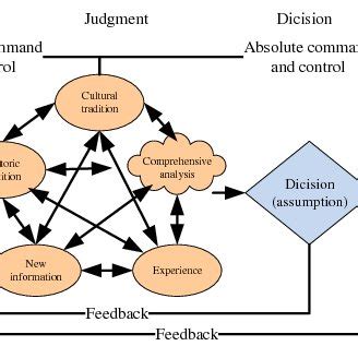 Image result for Command Control Figure