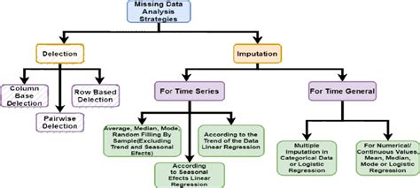 Image result for Excel Missing Data Analysis