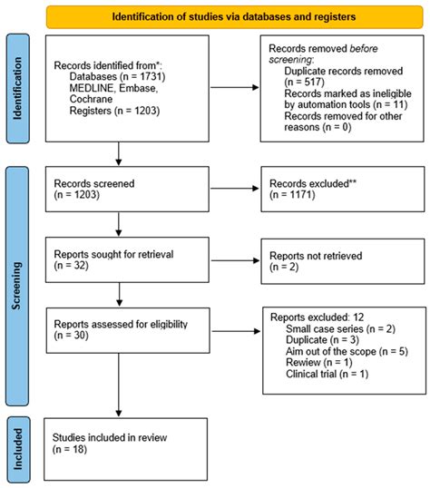Early versus Late Pars Plana Vitrectomy in Vitreous Hemorrhage: A ...