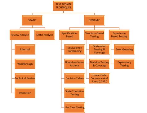 Image result for Code Design Patterns vs Test Design
