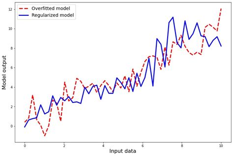 Image result for Regularization Data Science