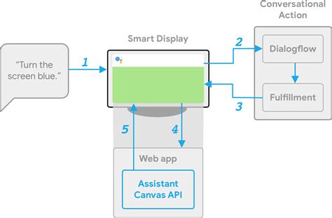 Image result for Build Interactive Apps with Google Assistant Challenge Lab