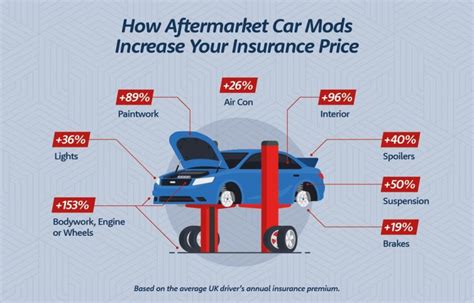 Car Modification Increase Insurance 的图像结果