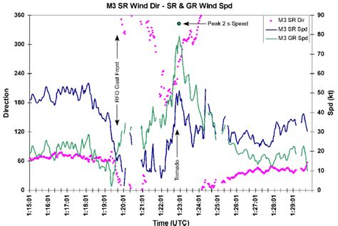 Image result for What Is Relative Wind Direction