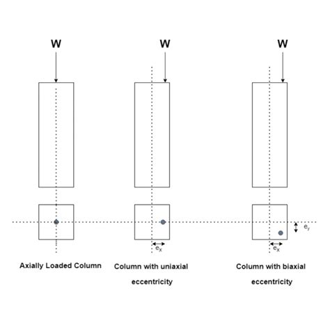 Image result for Column Structure