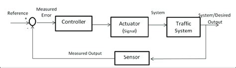 Image result for Feedback Control Example