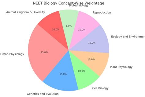 Biology Concept Weightage 2020-2023 - AchieversHunt
