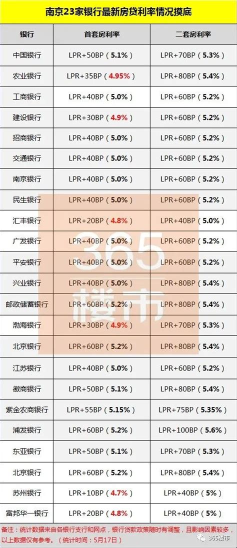 央妈发糖！南京房贷利率跌破记录……_腾讯新闻