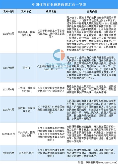 2022年中国体育行业最新政策汇总一览（表）-中商情报网
